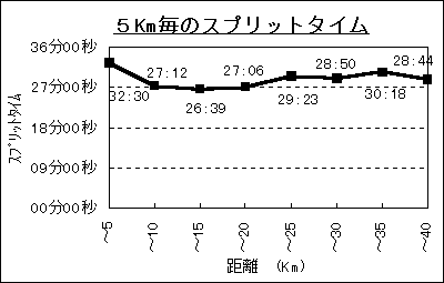 スプリットタイムグラフ、3.3Kb